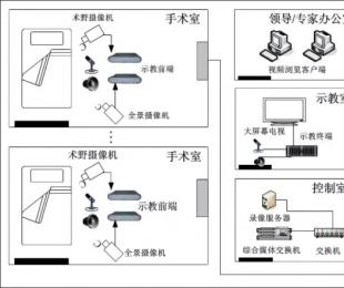 手術(shù)室示教系統(tǒng)解決方案分享